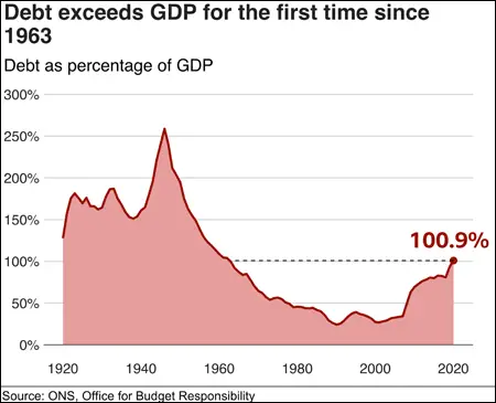 UK National Debt (1920-2020)