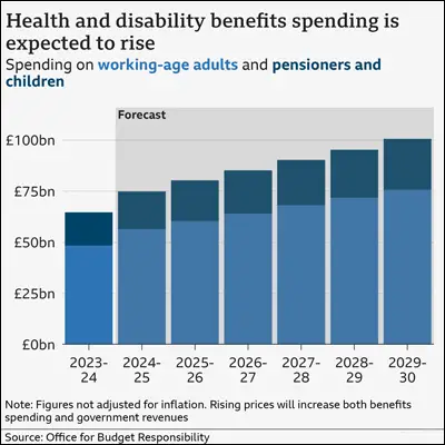 Health and Disability Benefits