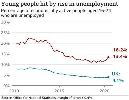 Youth Unemployment