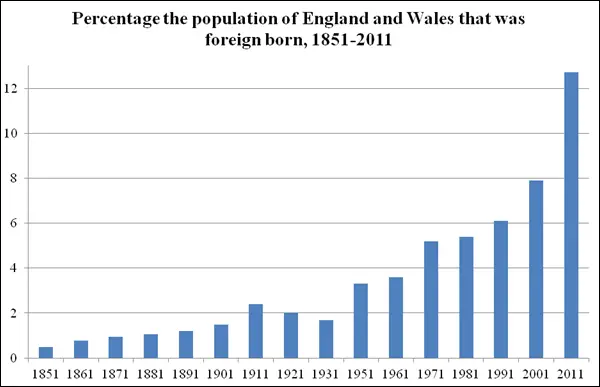 Percentage of population of England and Wales that was foreign born, 1851-2011
