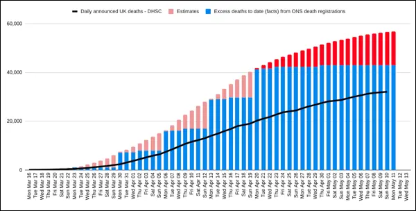 Daily announced deaths and excess deaths (16th March- 13th May, 2020)