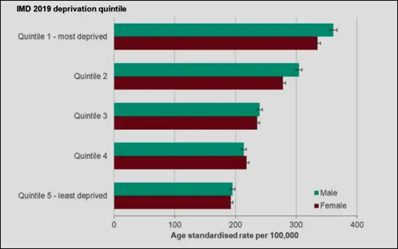 Age standardised diagnosis rates by deprivation and sex (May, 2020)
