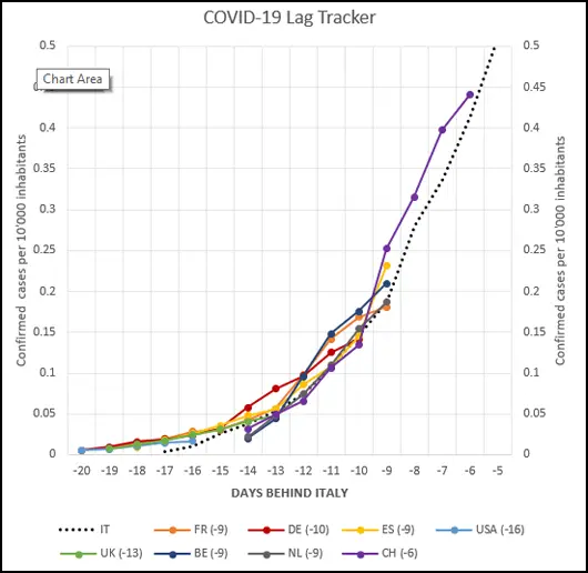 Covid-19 Lag Tracker