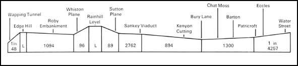 Gradient Profile of Liverpool and Manchester Route